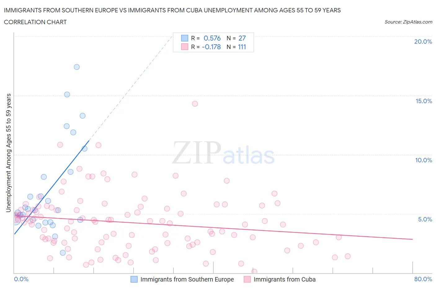 Immigrants from Southern Europe vs Immigrants from Cuba Unemployment Among Ages 55 to 59 years