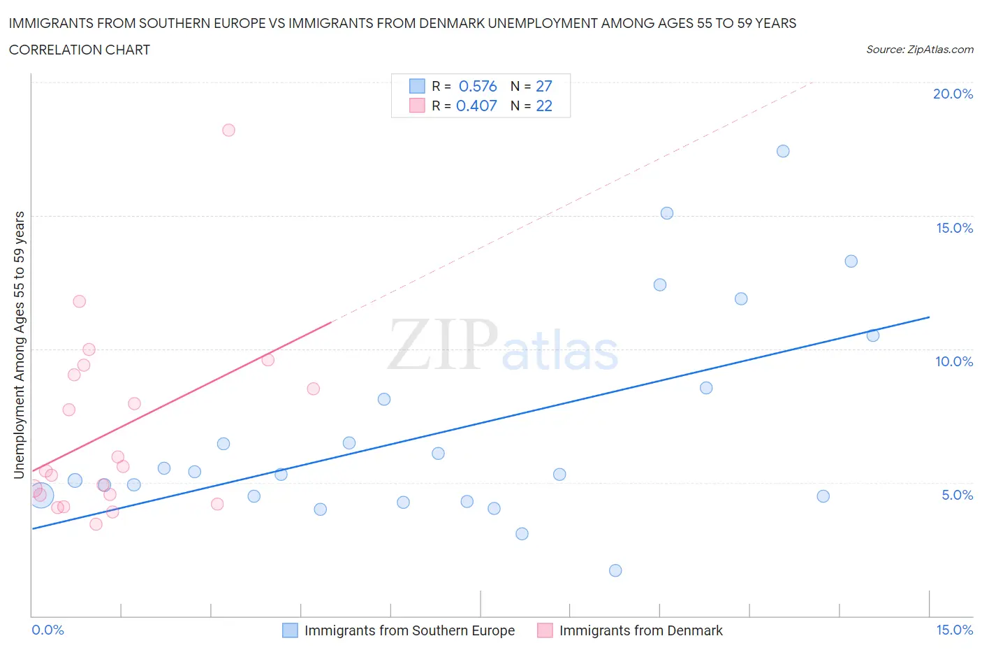 Immigrants from Southern Europe vs Immigrants from Denmark Unemployment Among Ages 55 to 59 years