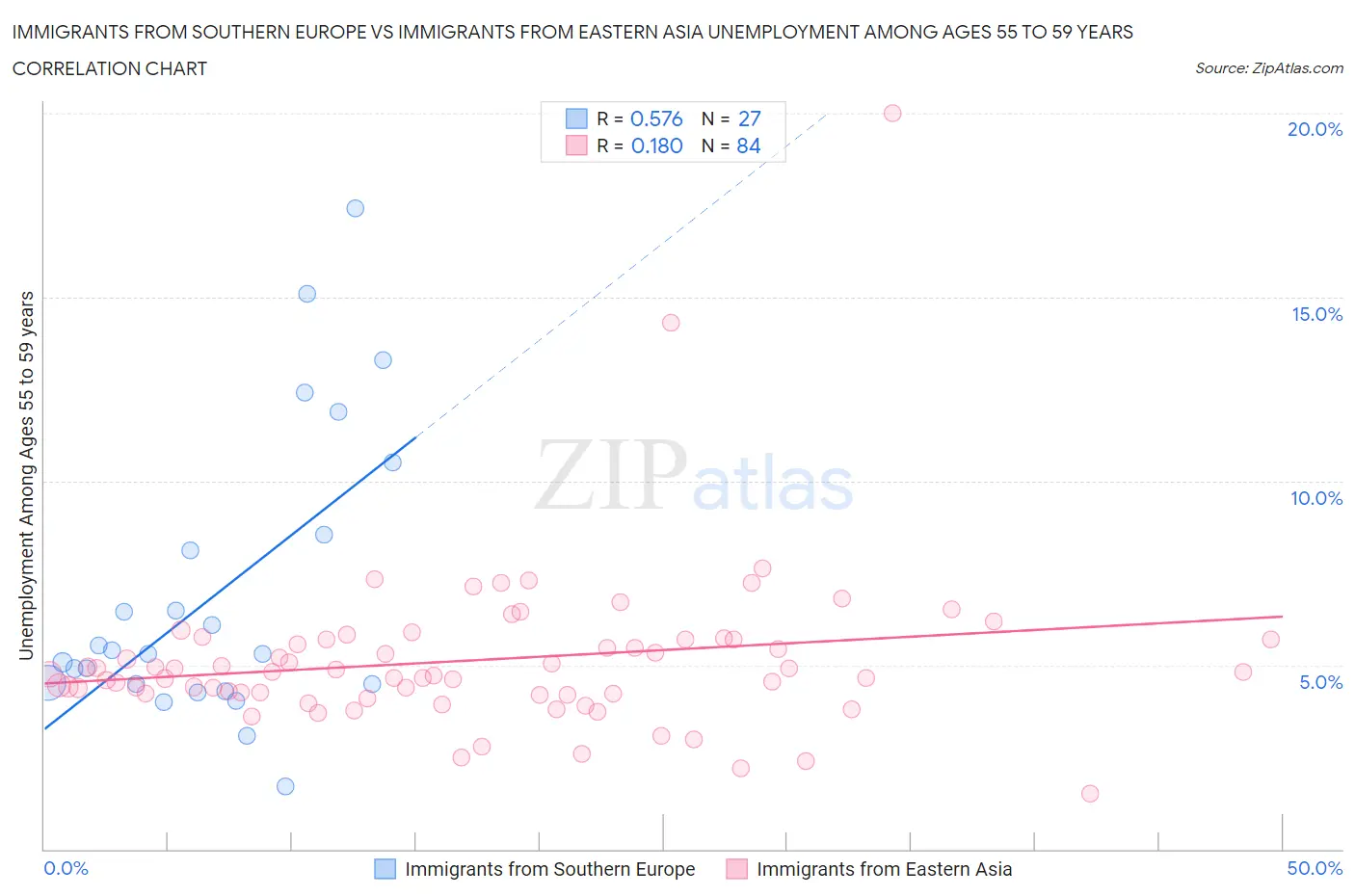Immigrants from Southern Europe vs Immigrants from Eastern Asia Unemployment Among Ages 55 to 59 years
