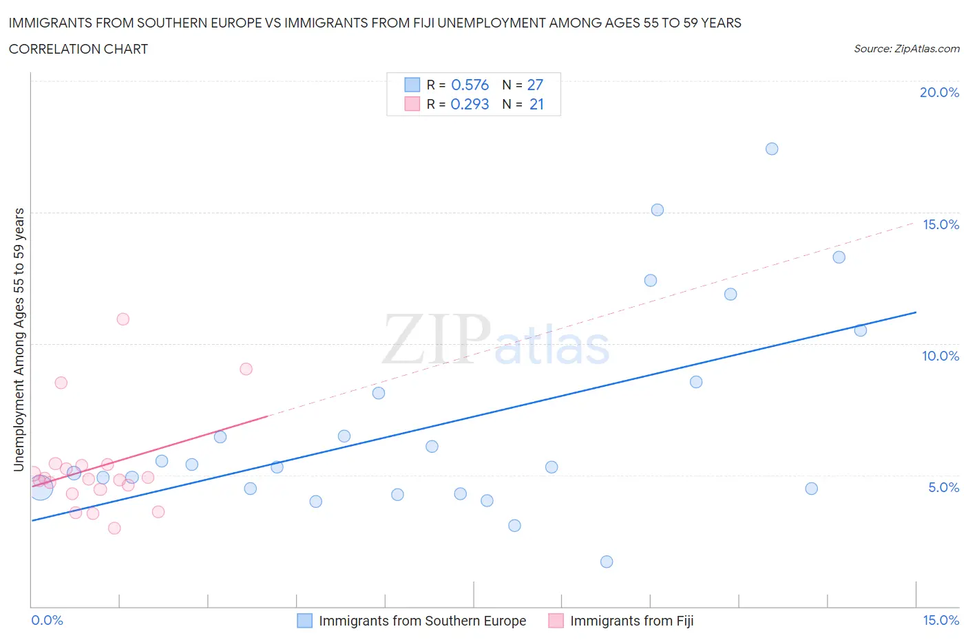 Immigrants from Southern Europe vs Immigrants from Fiji Unemployment Among Ages 55 to 59 years