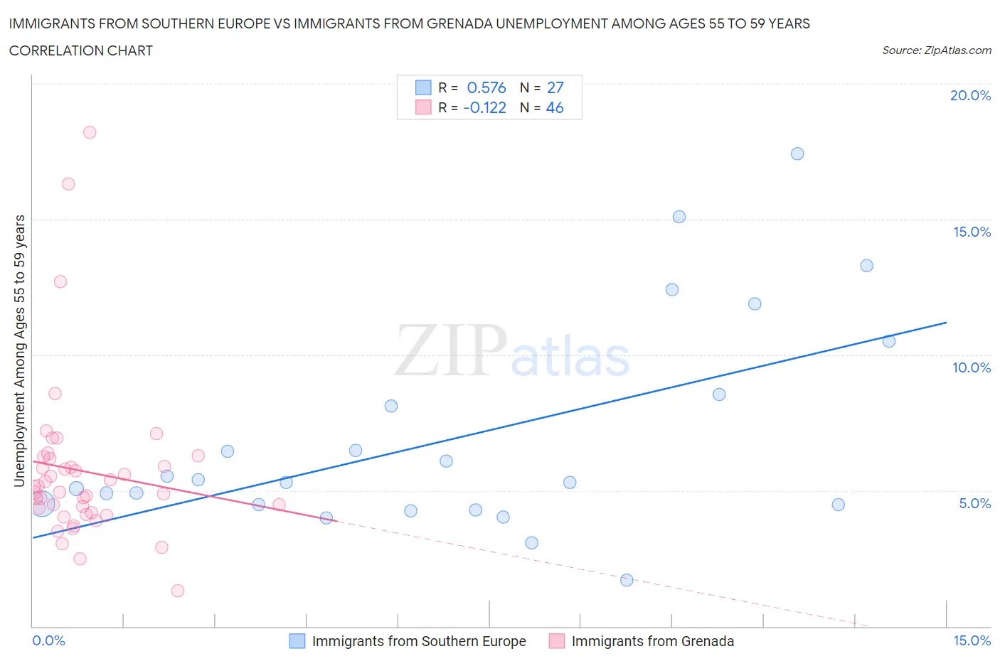 Immigrants from Southern Europe vs Immigrants from Grenada Unemployment Among Ages 55 to 59 years