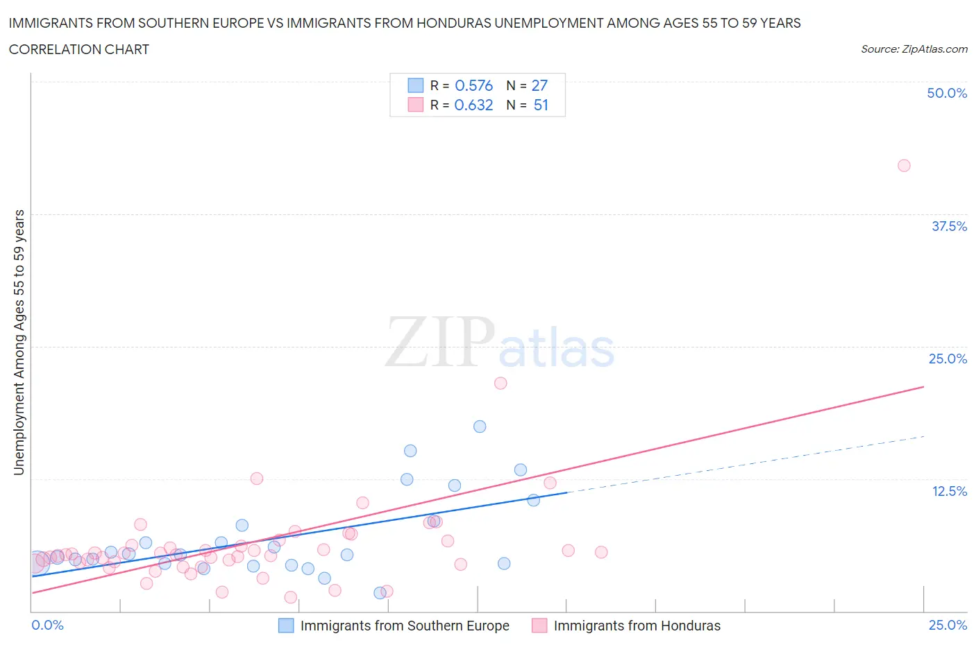 Immigrants from Southern Europe vs Immigrants from Honduras Unemployment Among Ages 55 to 59 years