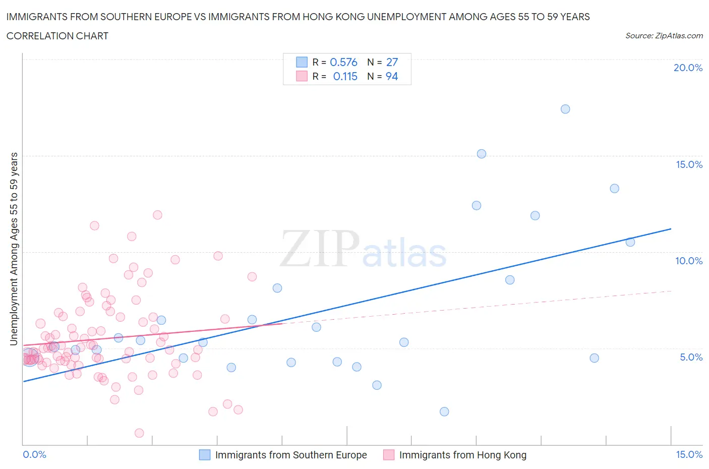 Immigrants from Southern Europe vs Immigrants from Hong Kong Unemployment Among Ages 55 to 59 years
