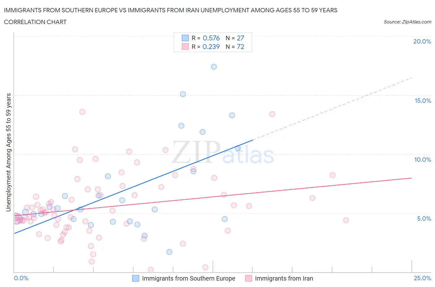 Immigrants from Southern Europe vs Immigrants from Iran Unemployment Among Ages 55 to 59 years