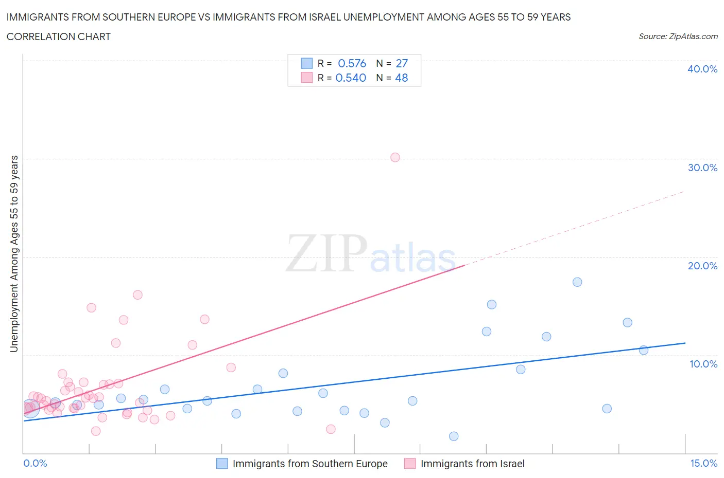 Immigrants from Southern Europe vs Immigrants from Israel Unemployment Among Ages 55 to 59 years