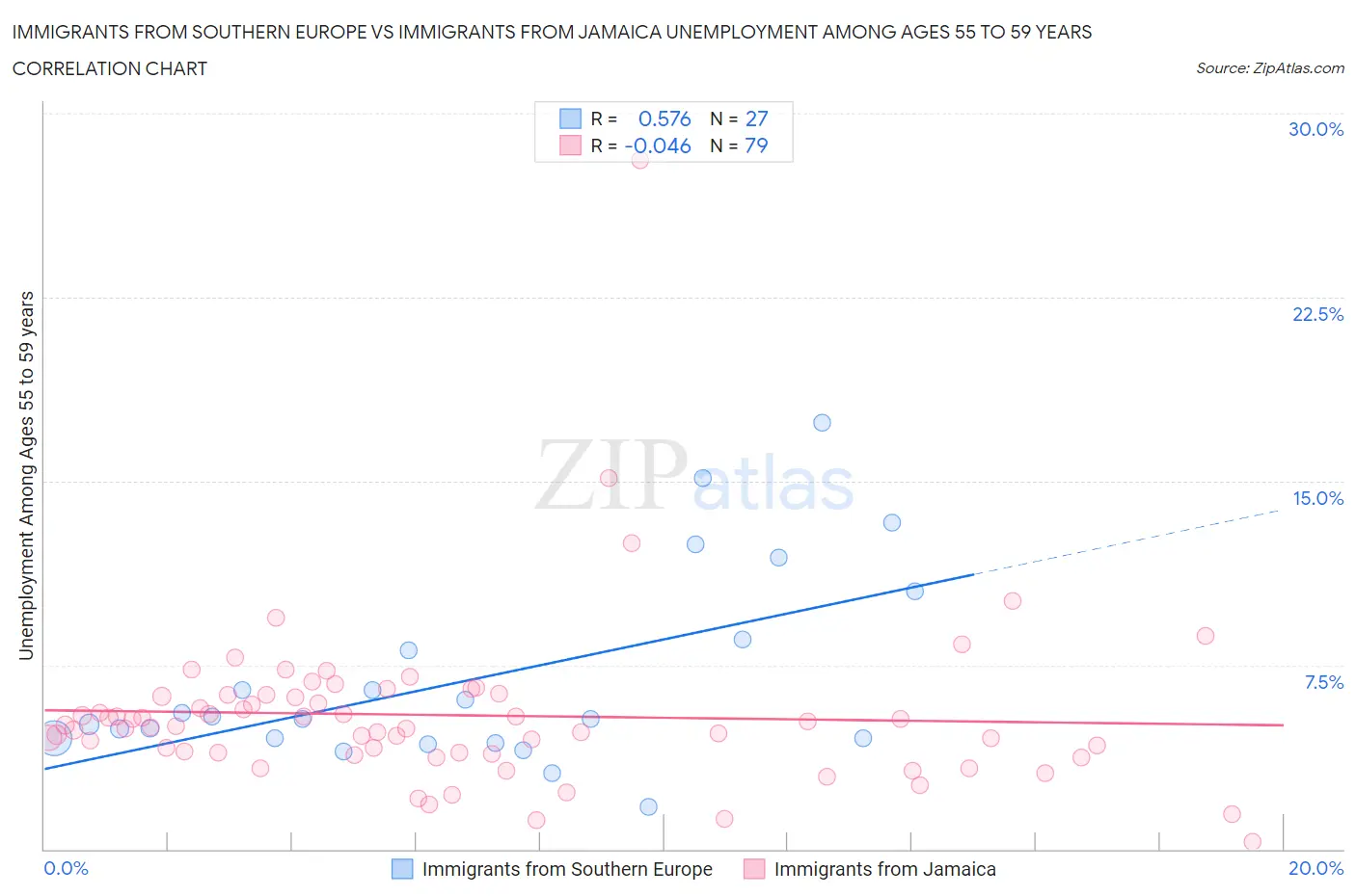 Immigrants from Southern Europe vs Immigrants from Jamaica Unemployment Among Ages 55 to 59 years