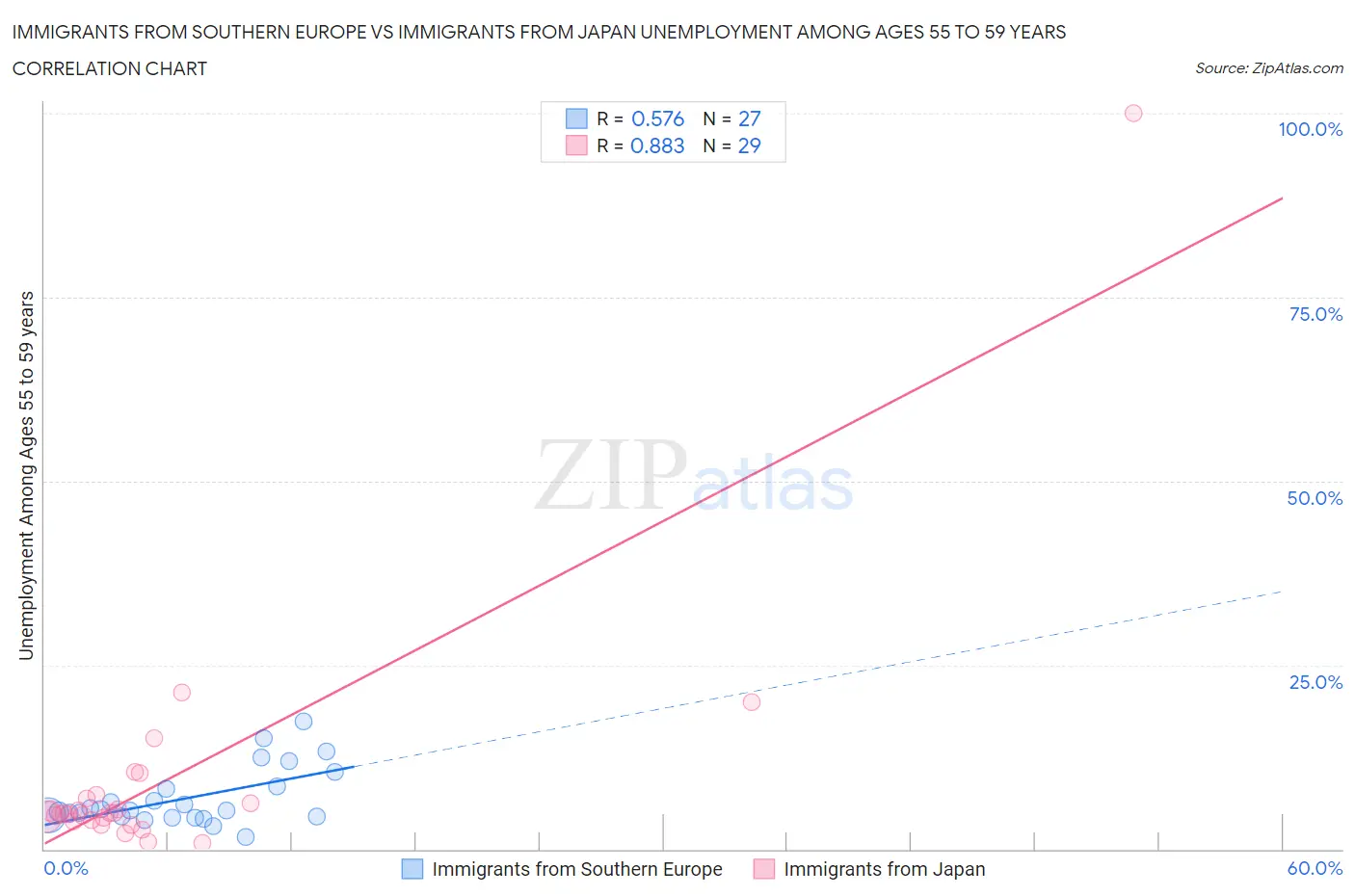 Immigrants from Southern Europe vs Immigrants from Japan Unemployment Among Ages 55 to 59 years
