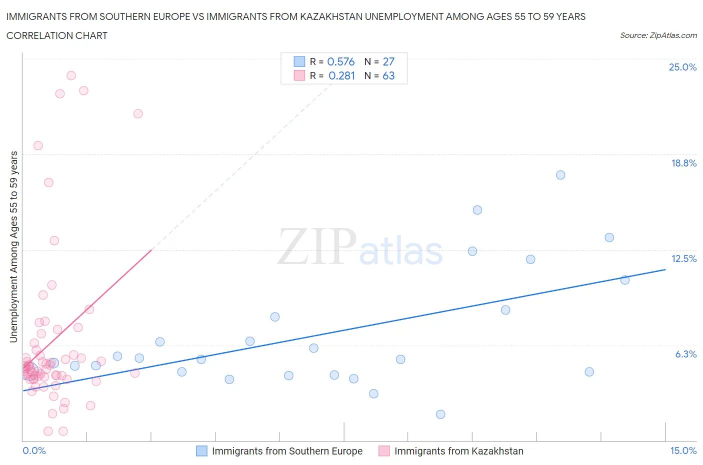 Immigrants from Southern Europe vs Immigrants from Kazakhstan Unemployment Among Ages 55 to 59 years