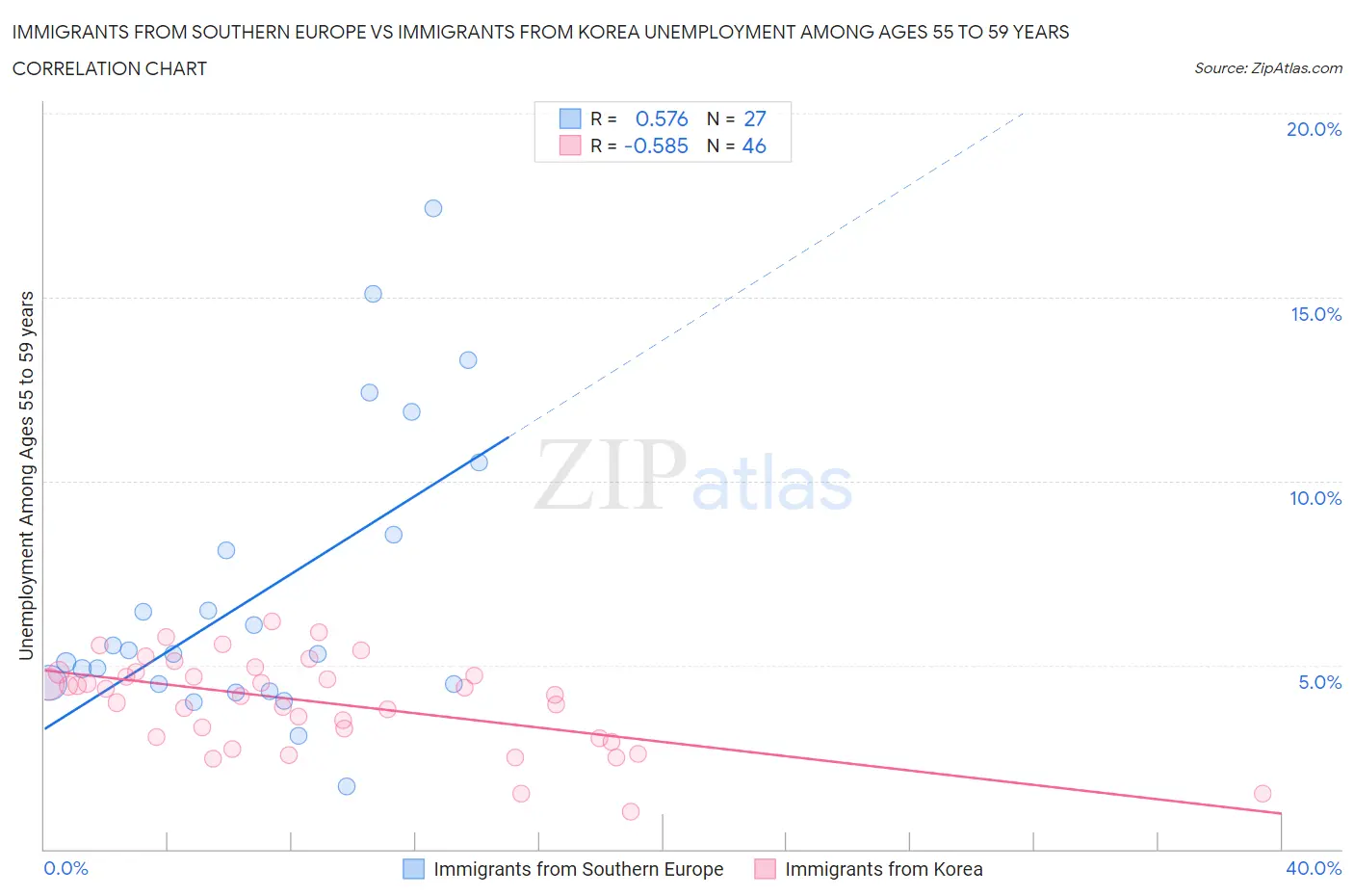 Immigrants from Southern Europe vs Immigrants from Korea Unemployment Among Ages 55 to 59 years