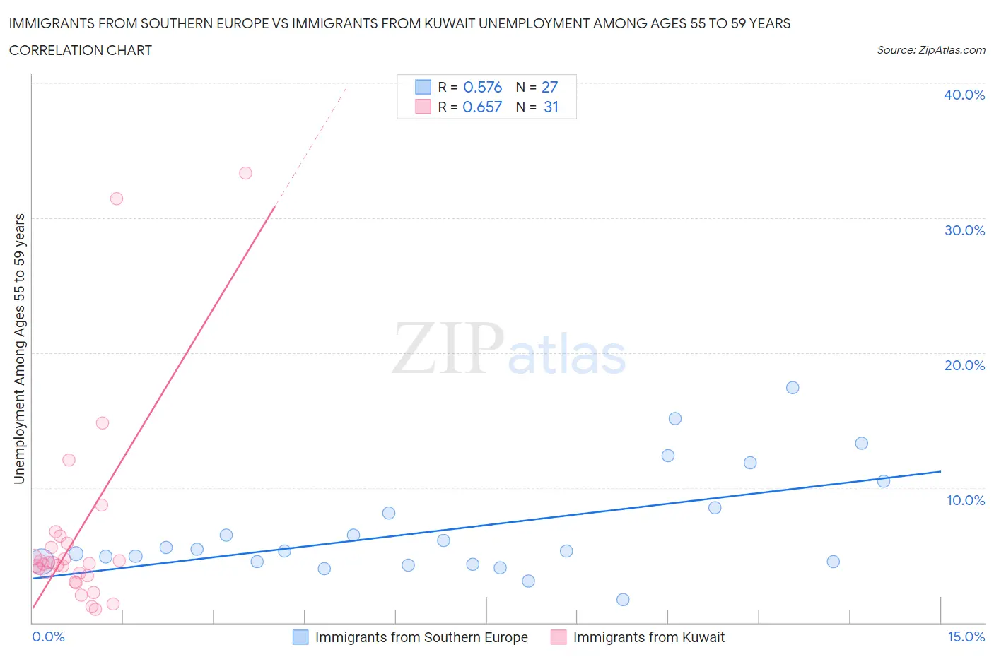 Immigrants from Southern Europe vs Immigrants from Kuwait Unemployment Among Ages 55 to 59 years