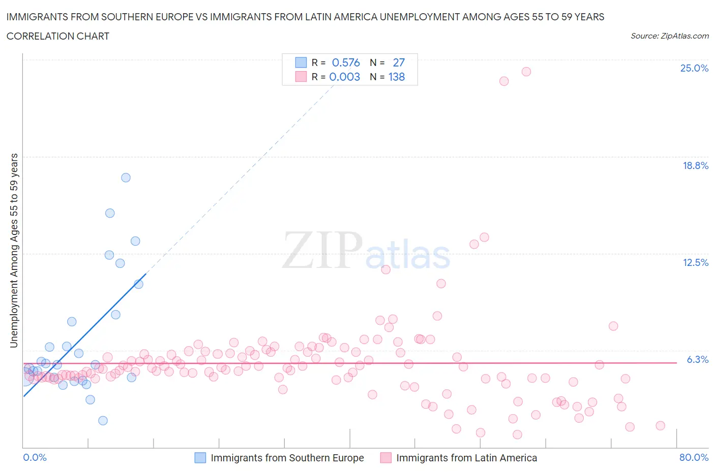 Immigrants from Southern Europe vs Immigrants from Latin America Unemployment Among Ages 55 to 59 years