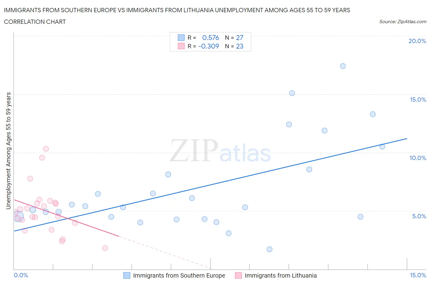 Immigrants from Southern Europe vs Immigrants from Lithuania Unemployment Among Ages 55 to 59 years
