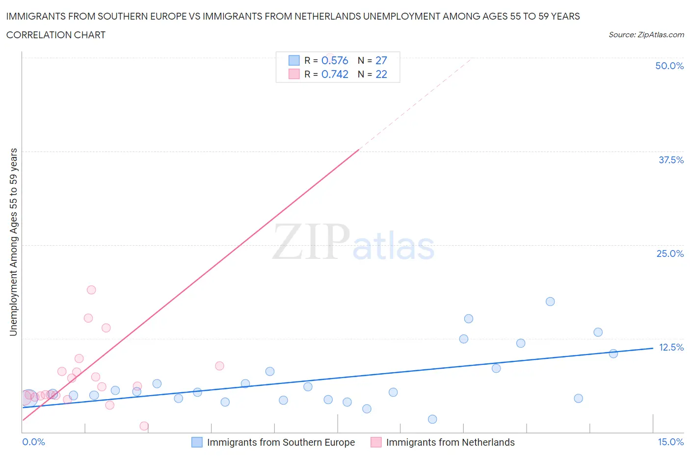 Immigrants from Southern Europe vs Immigrants from Netherlands Unemployment Among Ages 55 to 59 years