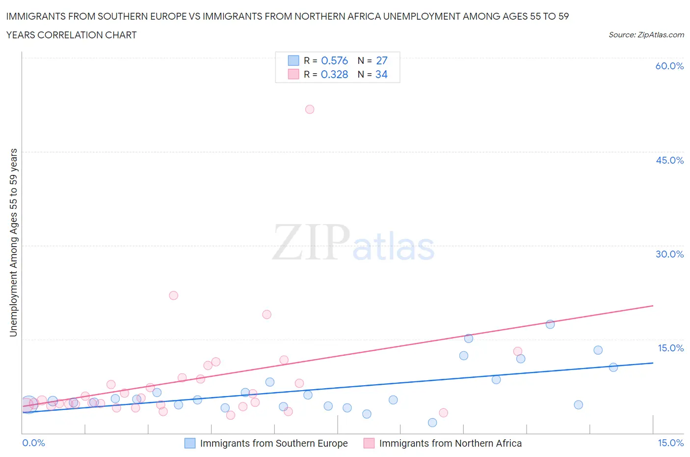 Immigrants from Southern Europe vs Immigrants from Northern Africa Unemployment Among Ages 55 to 59 years