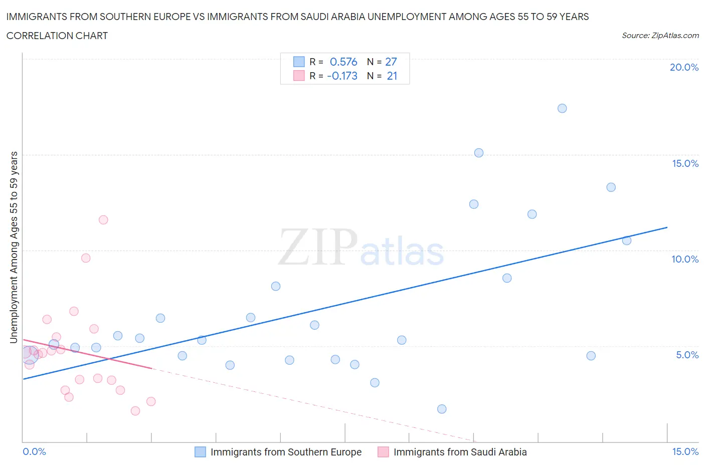 Immigrants from Southern Europe vs Immigrants from Saudi Arabia Unemployment Among Ages 55 to 59 years