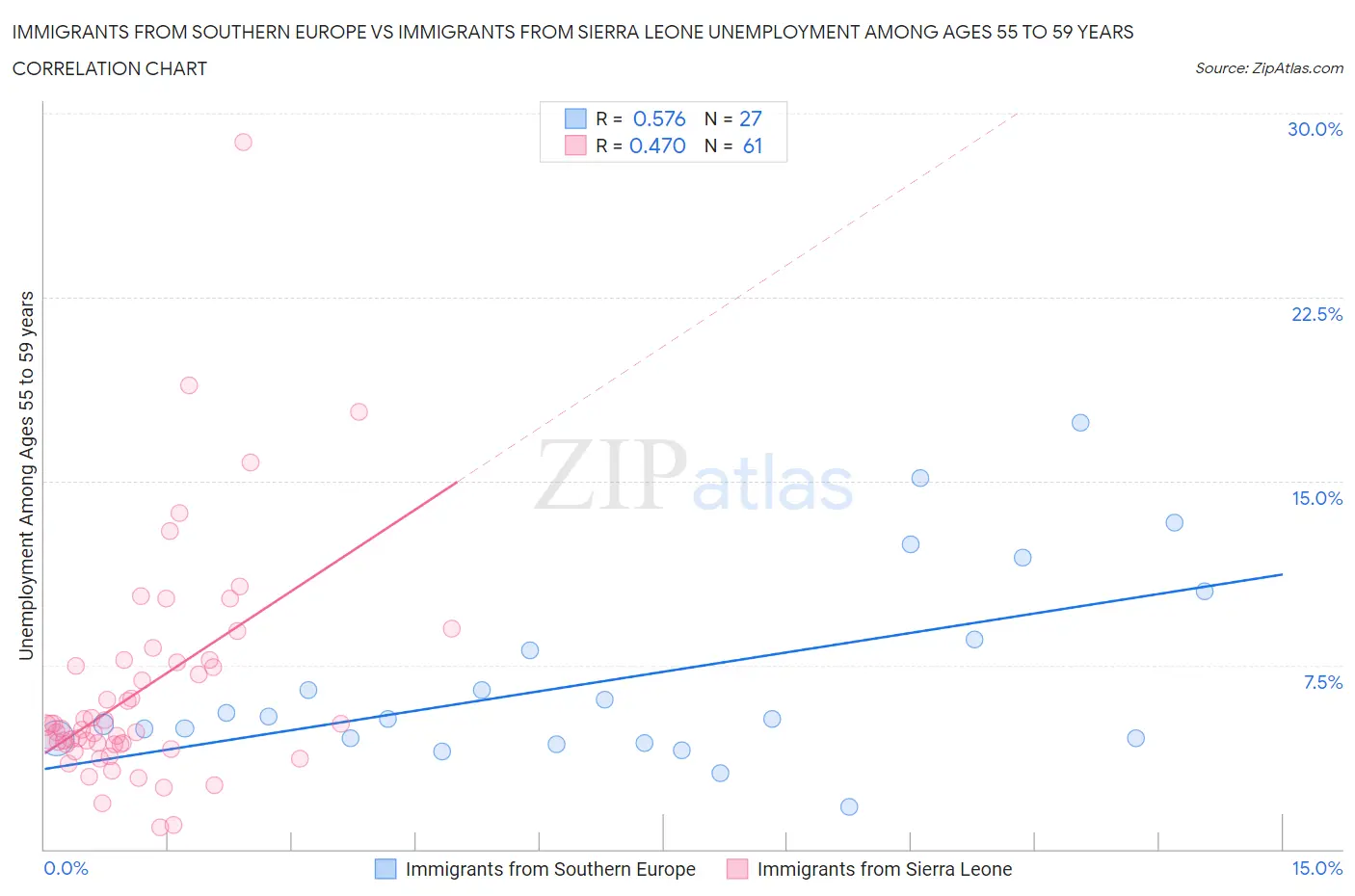 Immigrants from Southern Europe vs Immigrants from Sierra Leone Unemployment Among Ages 55 to 59 years