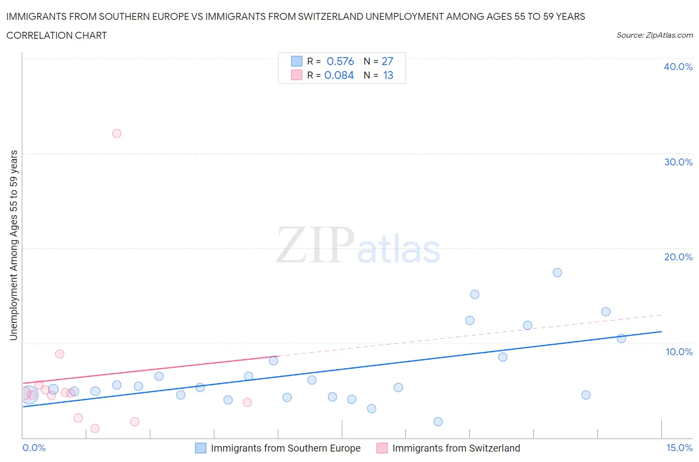 Immigrants from Southern Europe vs Immigrants from Switzerland Unemployment Among Ages 55 to 59 years