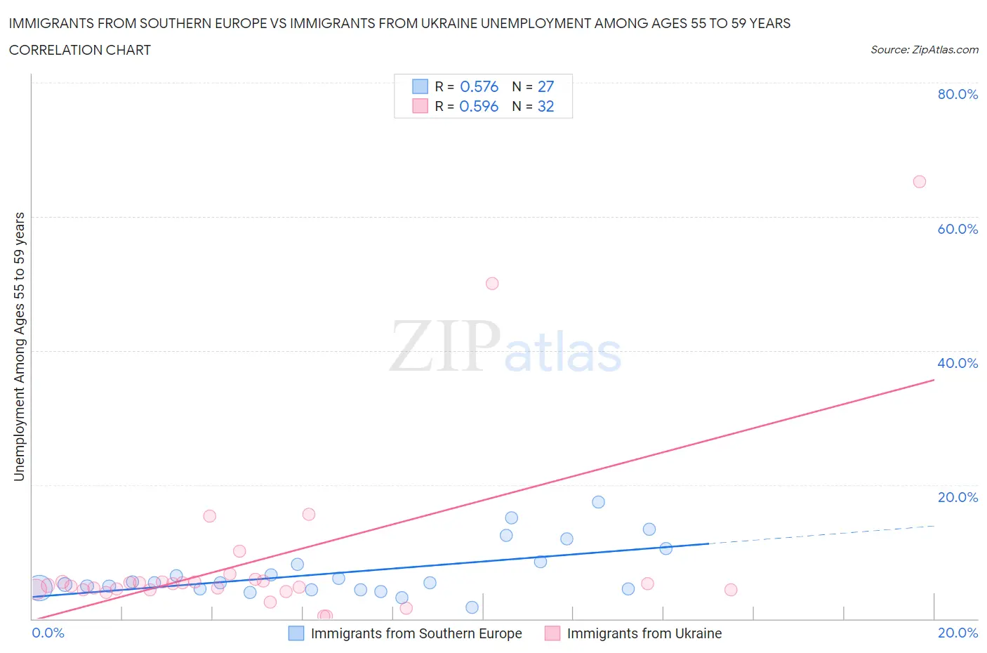 Immigrants from Southern Europe vs Immigrants from Ukraine Unemployment Among Ages 55 to 59 years