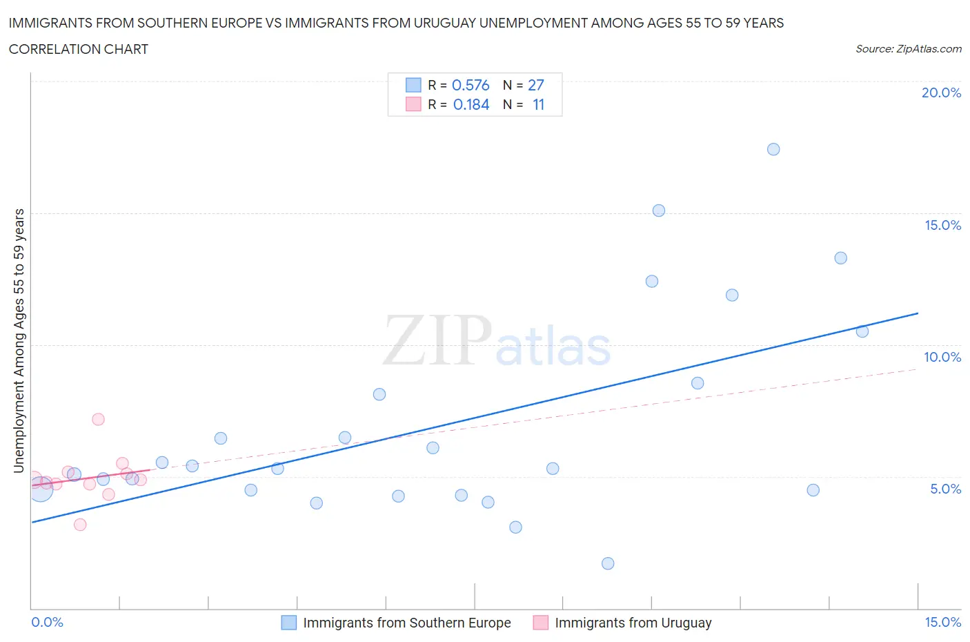Immigrants from Southern Europe vs Immigrants from Uruguay Unemployment Among Ages 55 to 59 years