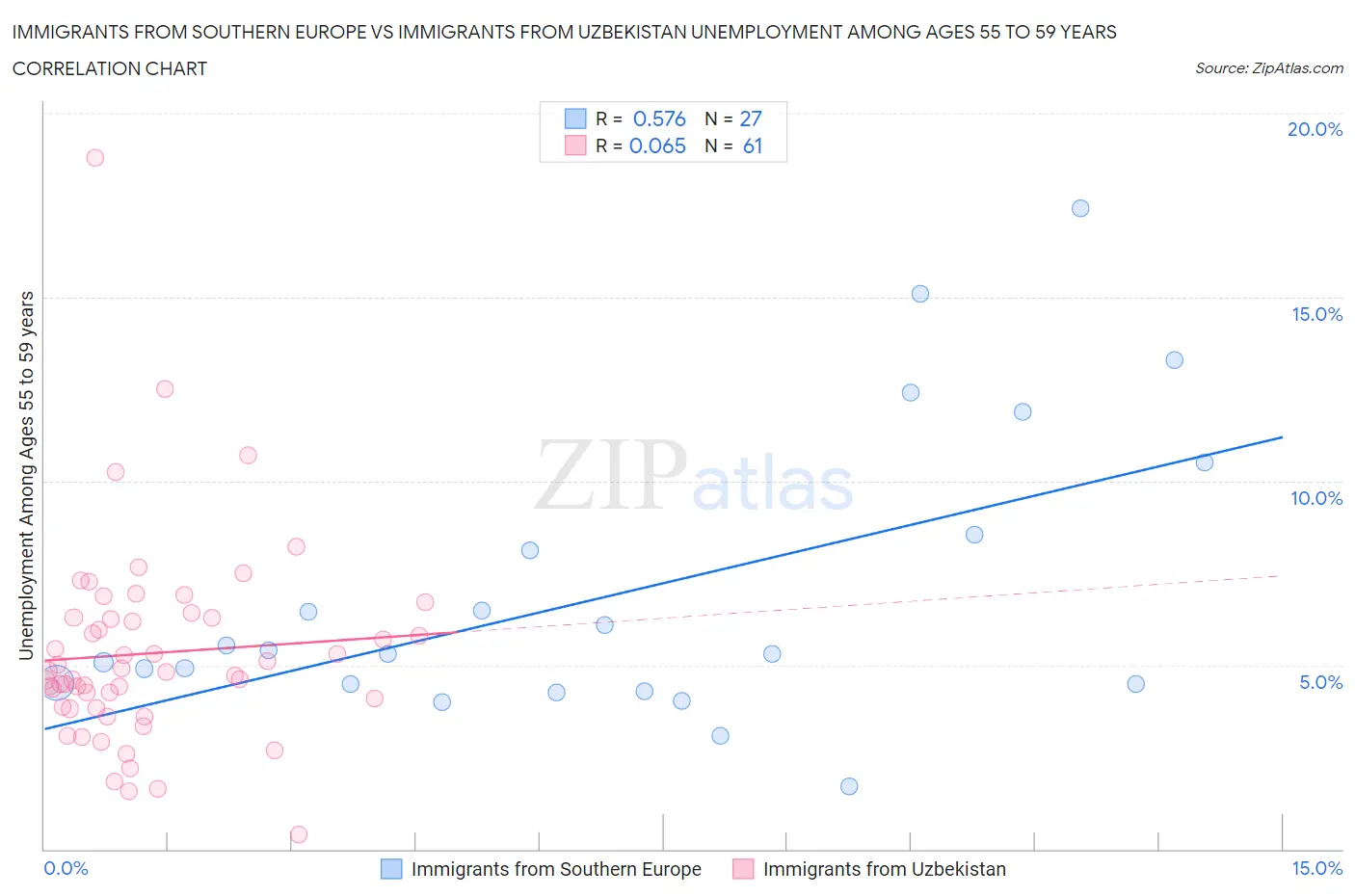 Immigrants from Southern Europe vs Immigrants from Uzbekistan Unemployment Among Ages 55 to 59 years