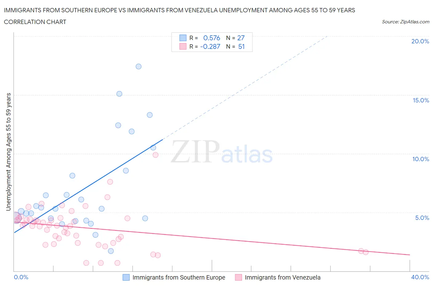 Immigrants from Southern Europe vs Immigrants from Venezuela Unemployment Among Ages 55 to 59 years