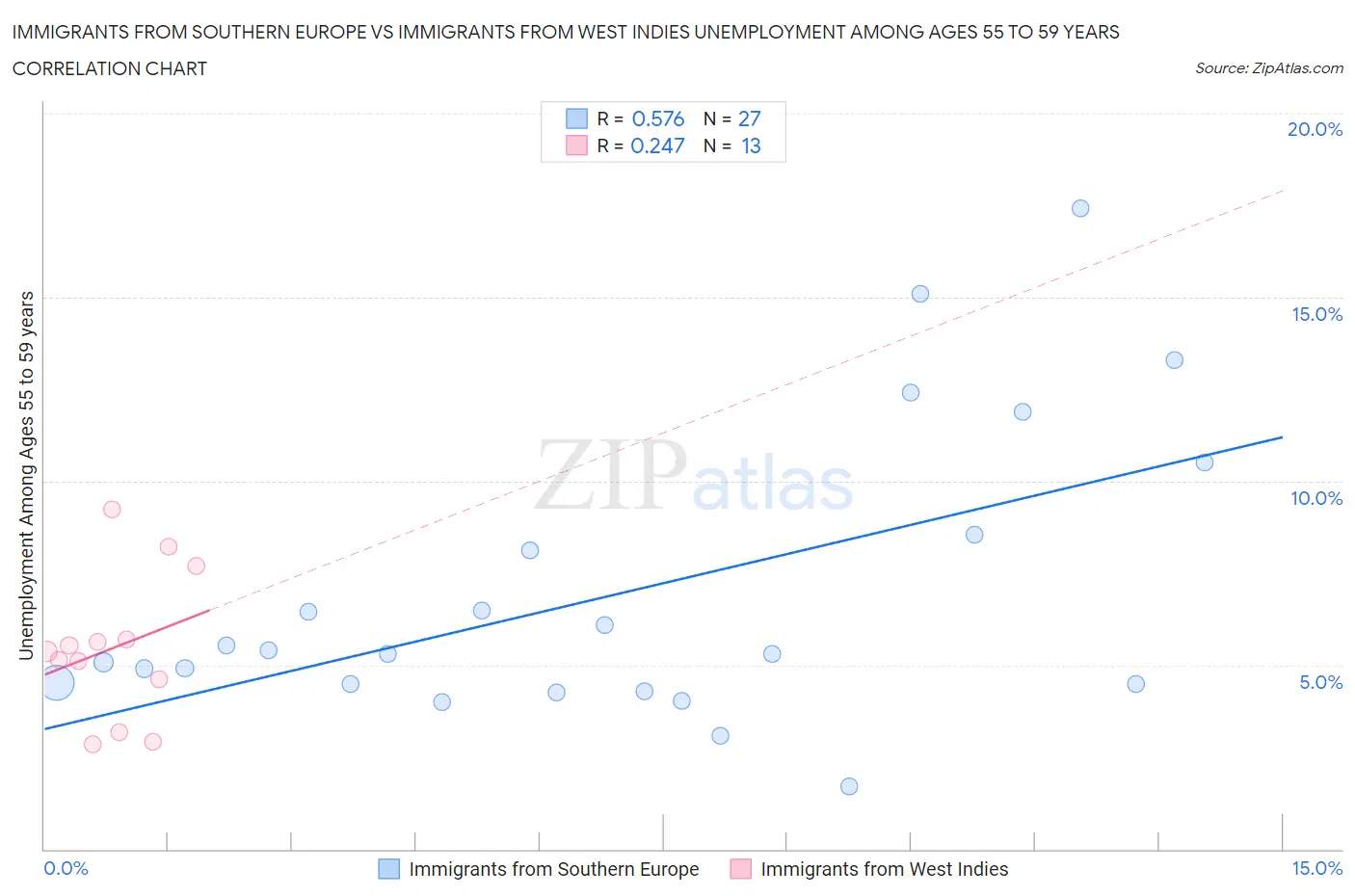 Immigrants from Southern Europe vs Immigrants from West Indies Unemployment Among Ages 55 to 59 years