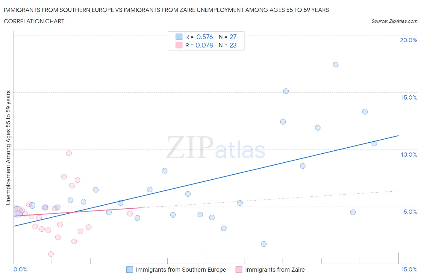 Immigrants from Southern Europe vs Immigrants from Zaire Unemployment Among Ages 55 to 59 years