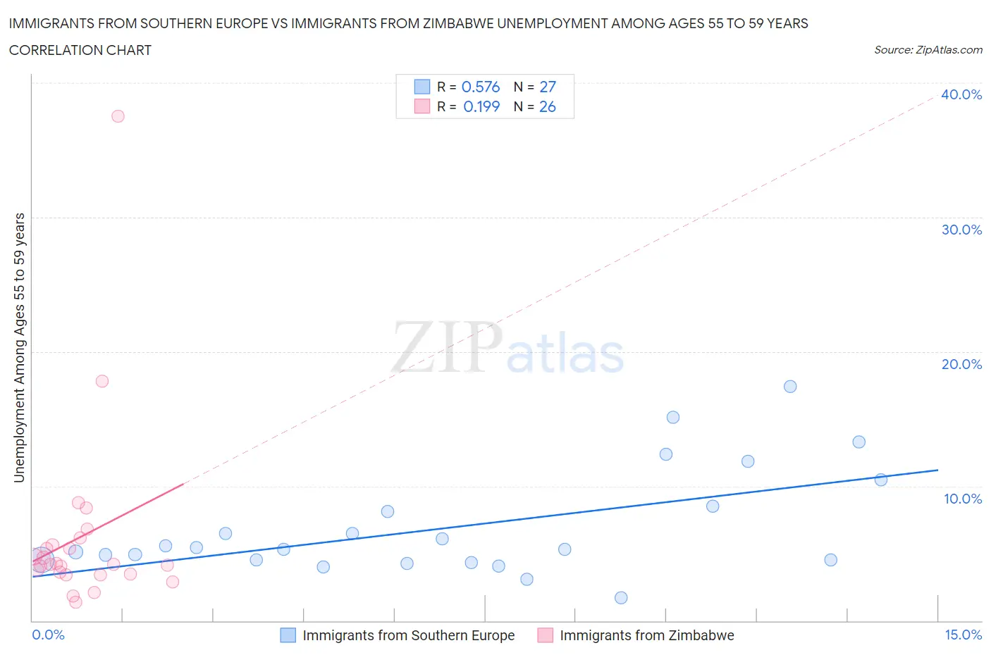 Immigrants from Southern Europe vs Immigrants from Zimbabwe Unemployment Among Ages 55 to 59 years