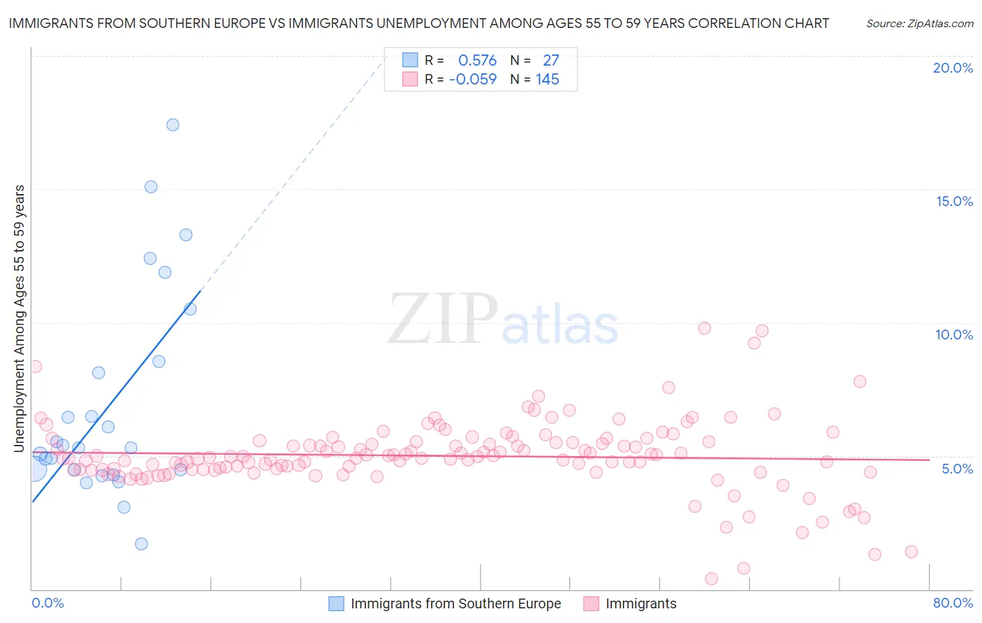 Immigrants from Southern Europe vs Immigrants Unemployment Among Ages 55 to 59 years