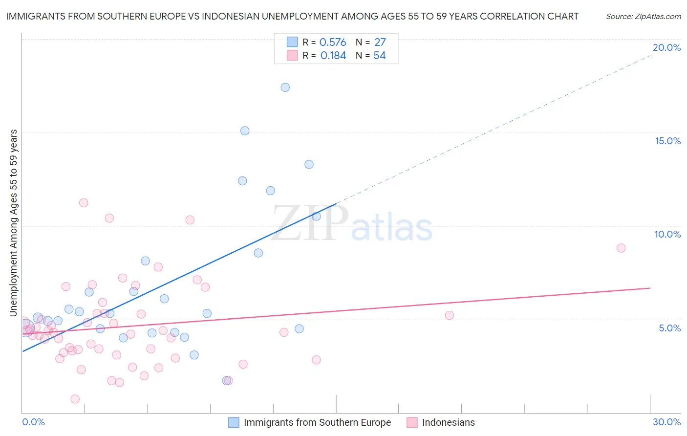Immigrants from Southern Europe vs Indonesian Unemployment Among Ages 55 to 59 years