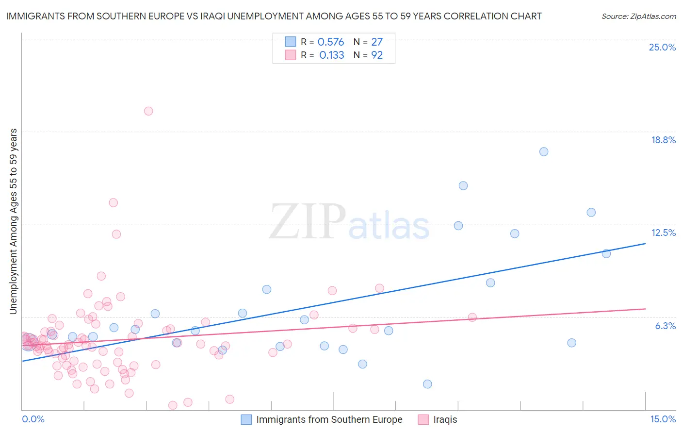 Immigrants from Southern Europe vs Iraqi Unemployment Among Ages 55 to 59 years
