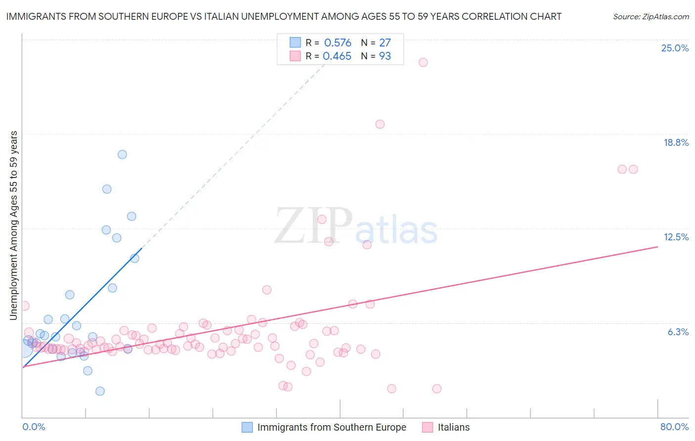 Immigrants from Southern Europe vs Italian Unemployment Among Ages 55 to 59 years