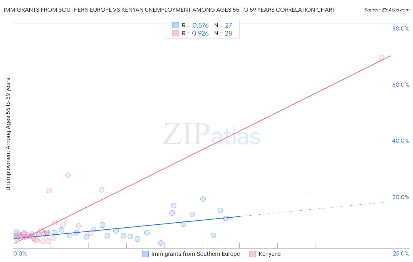 Immigrants from Southern Europe vs Kenyan Unemployment Among Ages 55 to 59 years