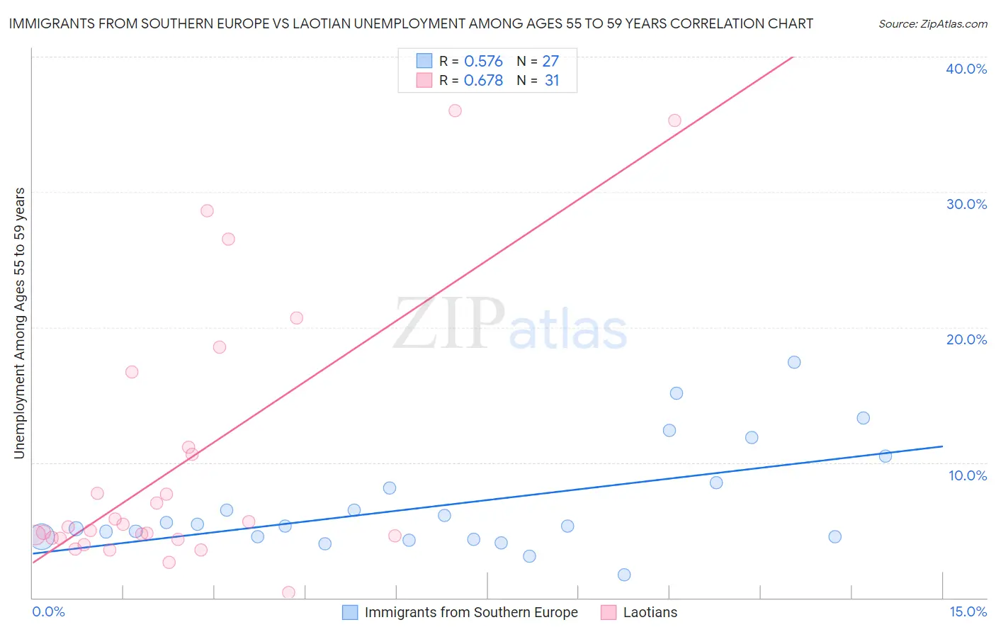 Immigrants from Southern Europe vs Laotian Unemployment Among Ages 55 to 59 years