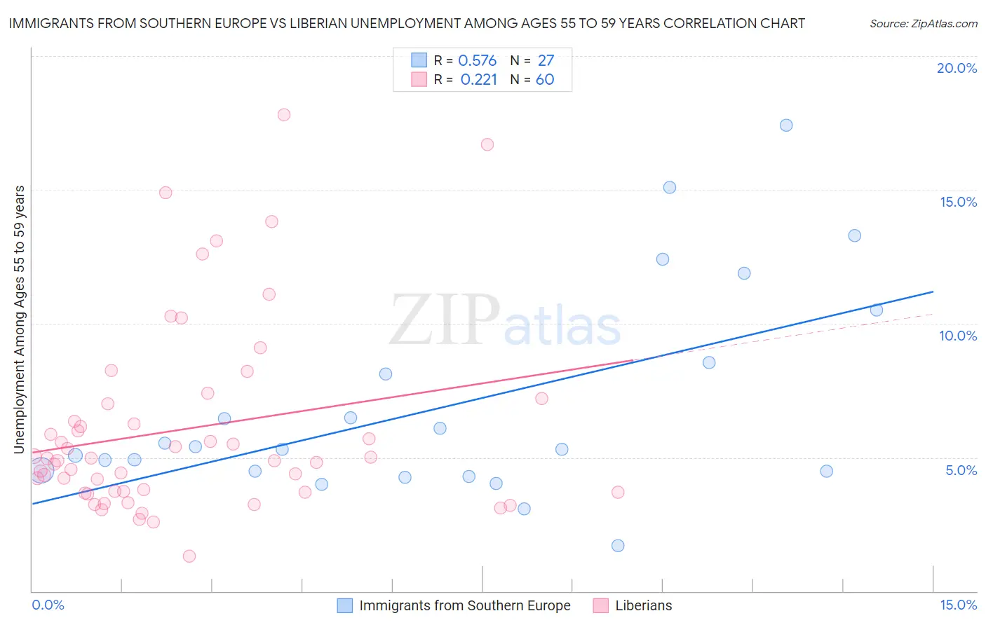 Immigrants from Southern Europe vs Liberian Unemployment Among Ages 55 to 59 years