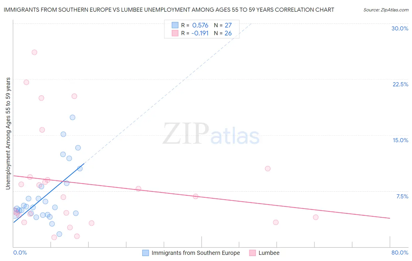 Immigrants from Southern Europe vs Lumbee Unemployment Among Ages 55 to 59 years