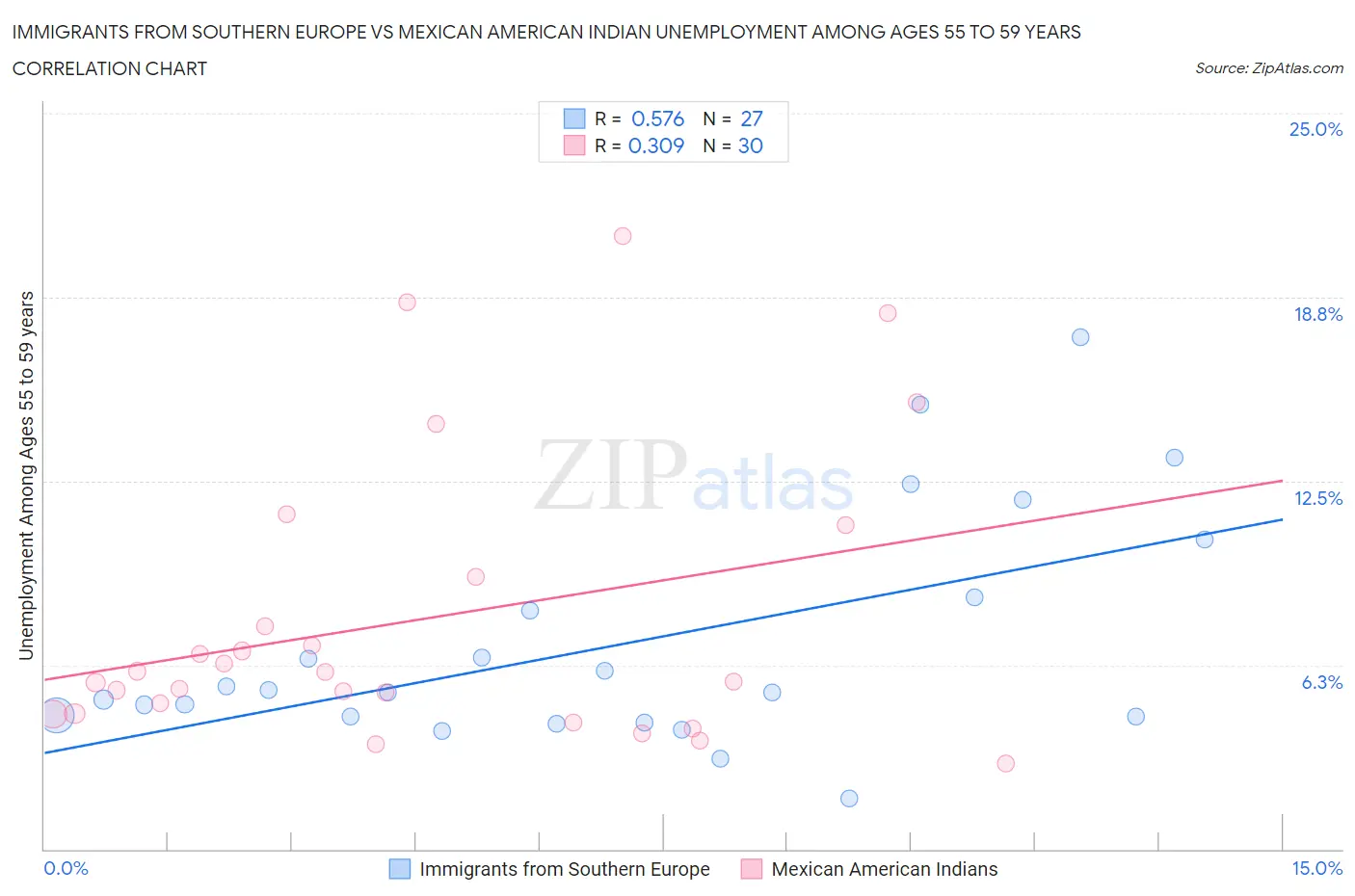 Immigrants from Southern Europe vs Mexican American Indian Unemployment Among Ages 55 to 59 years