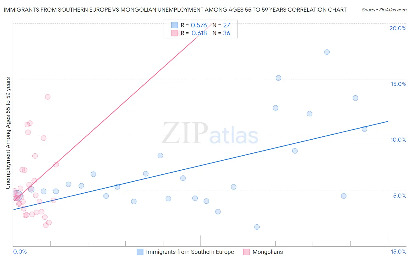 Immigrants from Southern Europe vs Mongolian Unemployment Among Ages 55 to 59 years