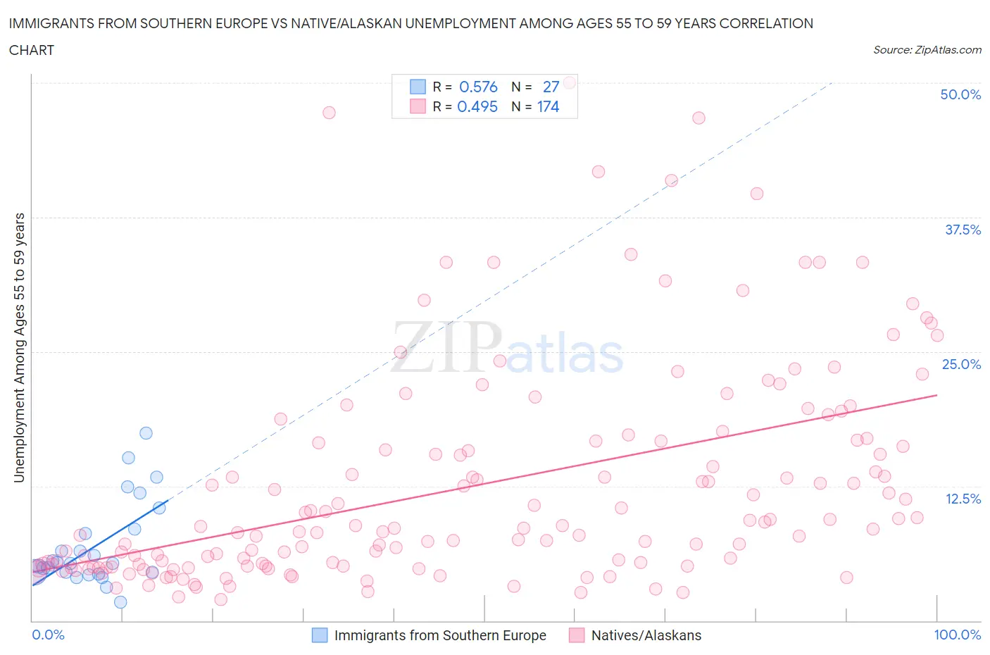 Immigrants from Southern Europe vs Native/Alaskan Unemployment Among Ages 55 to 59 years