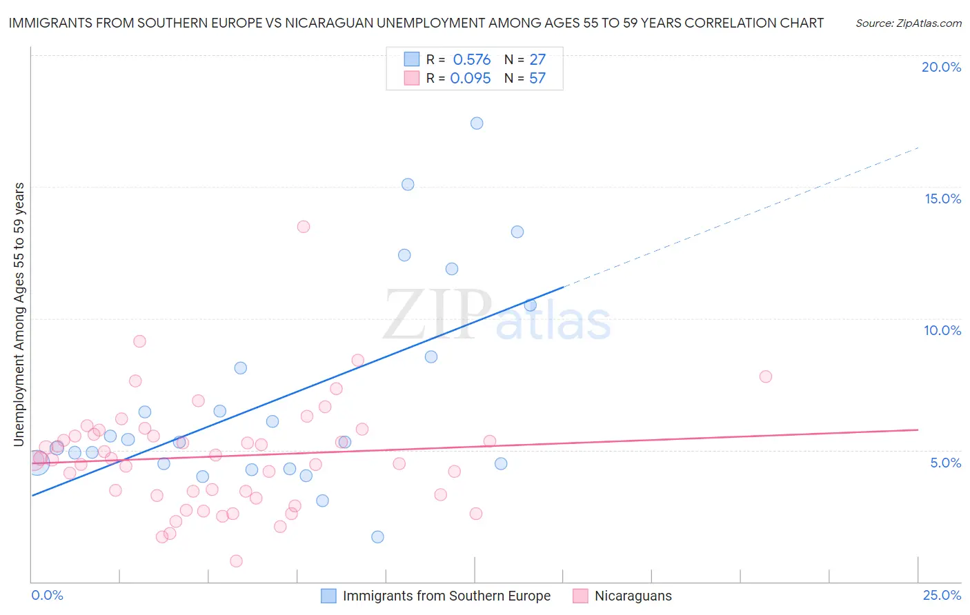 Immigrants from Southern Europe vs Nicaraguan Unemployment Among Ages 55 to 59 years