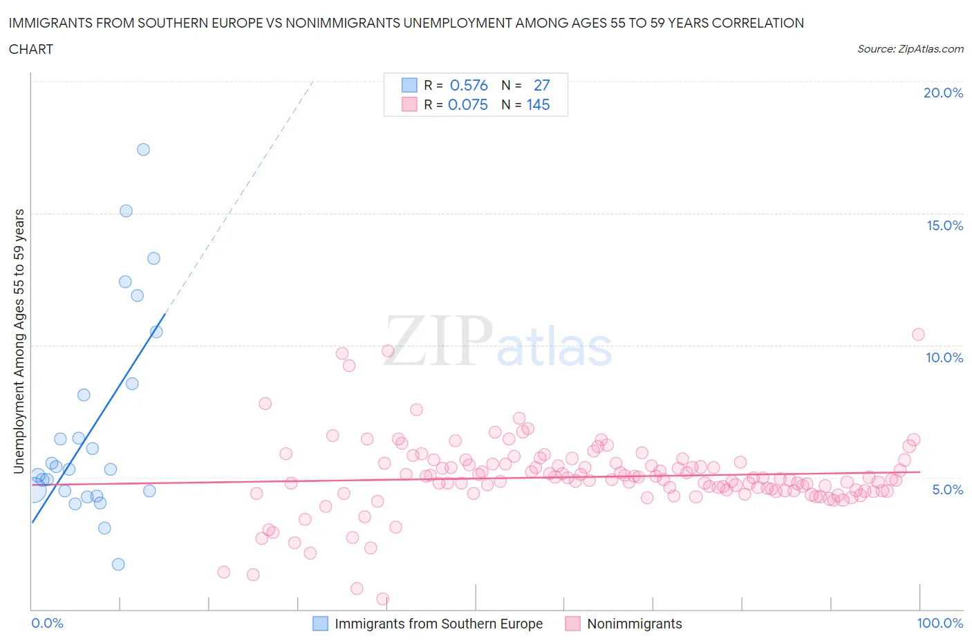Immigrants from Southern Europe vs Nonimmigrants Unemployment Among Ages 55 to 59 years
