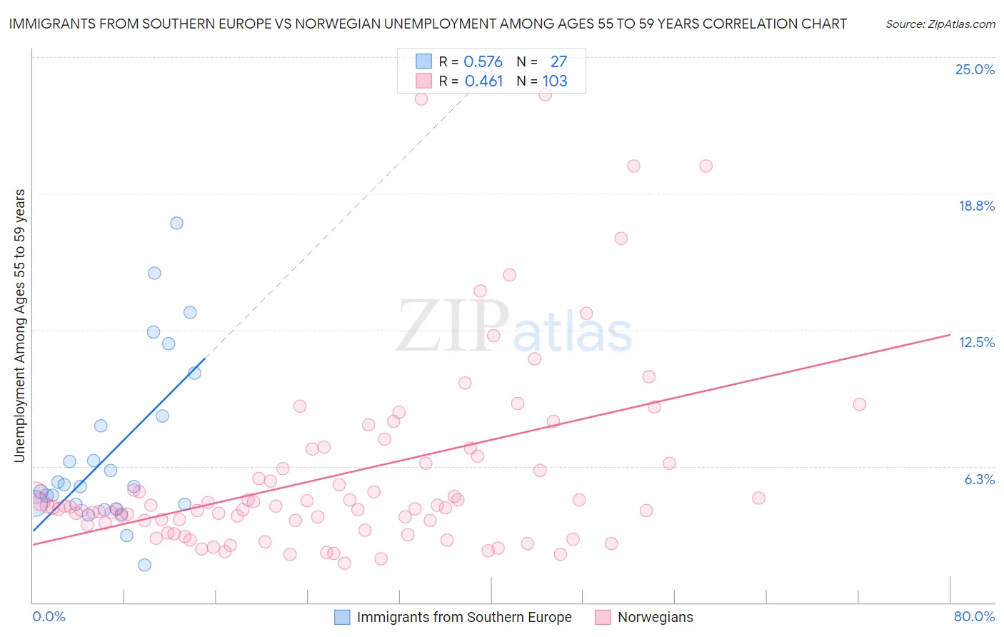 Immigrants from Southern Europe vs Norwegian Unemployment Among Ages 55 to 59 years