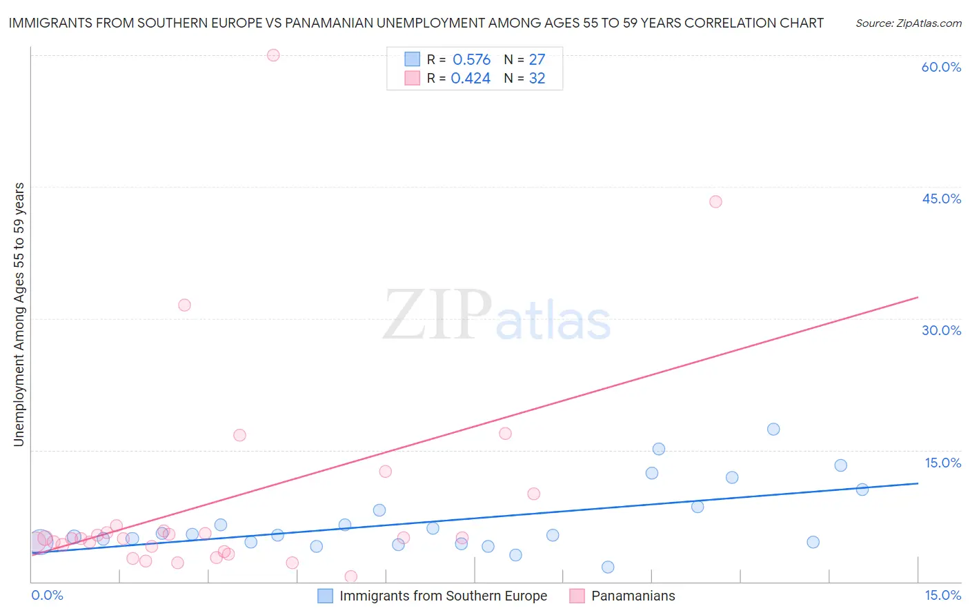 Immigrants from Southern Europe vs Panamanian Unemployment Among Ages 55 to 59 years