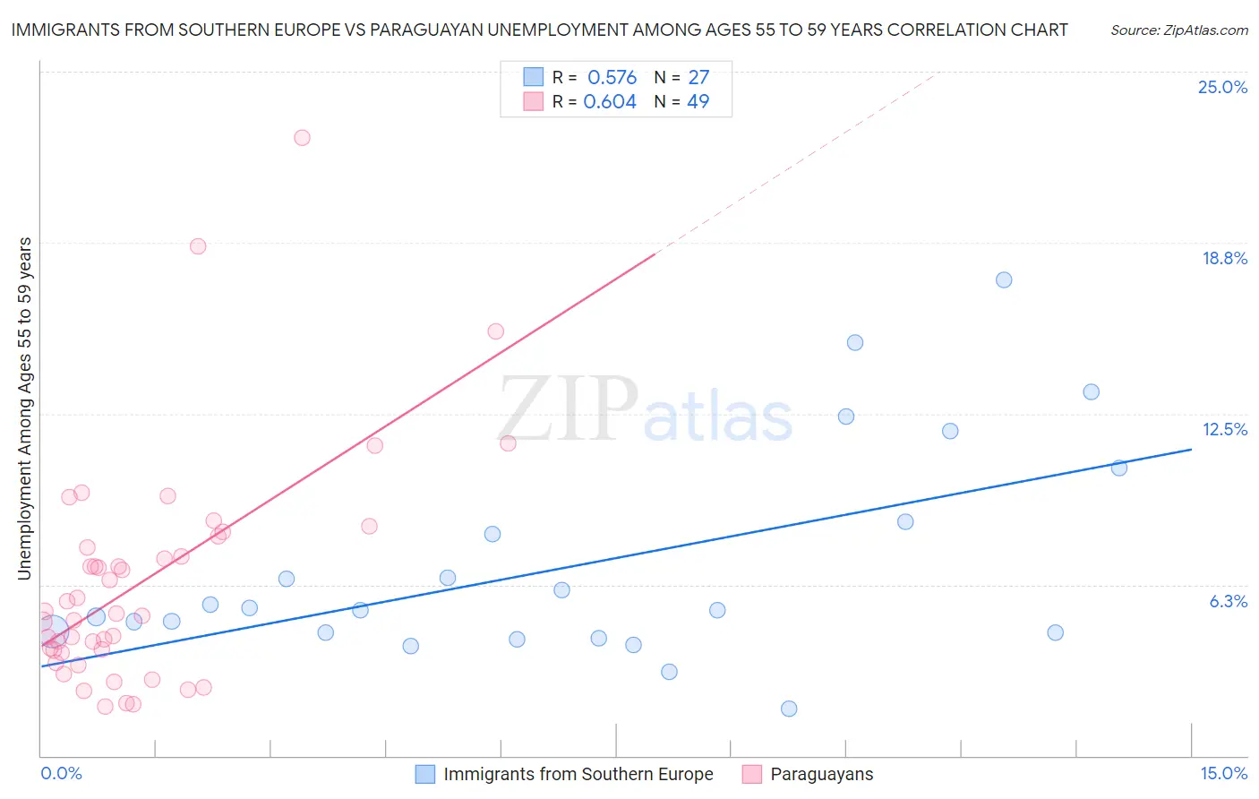 Immigrants from Southern Europe vs Paraguayan Unemployment Among Ages 55 to 59 years