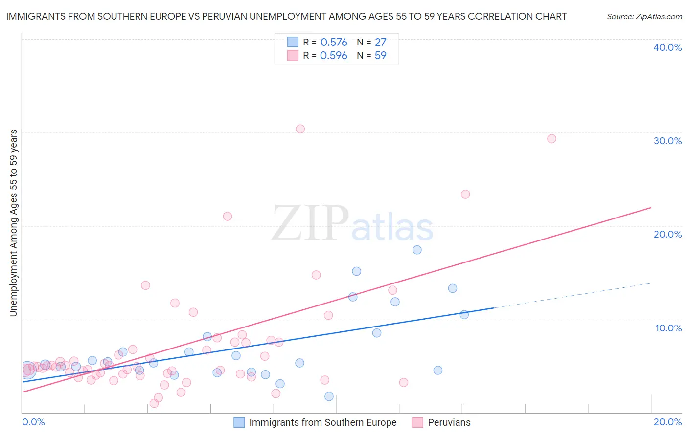 Immigrants from Southern Europe vs Peruvian Unemployment Among Ages 55 to 59 years