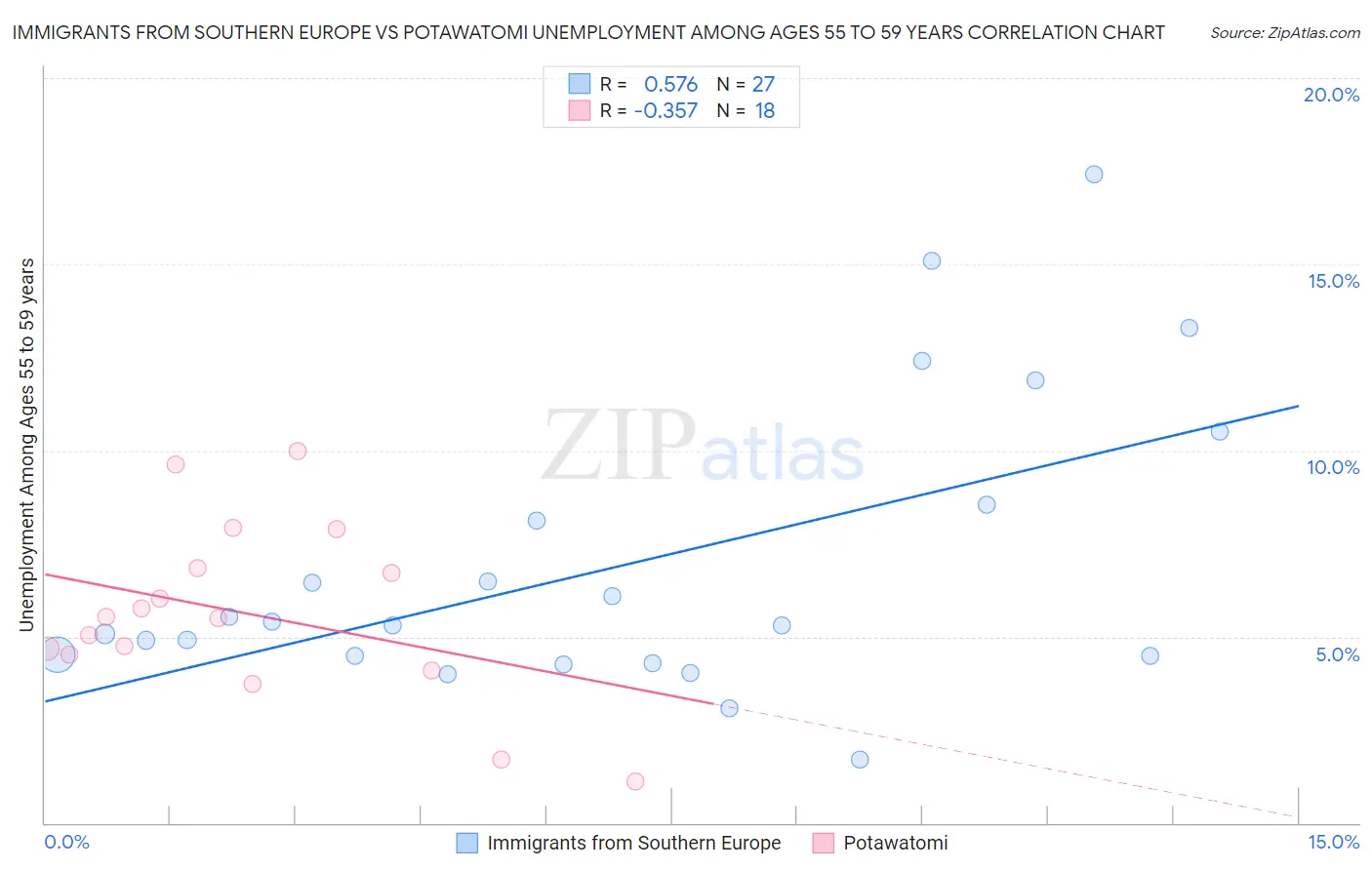 Immigrants from Southern Europe vs Potawatomi Unemployment Among Ages 55 to 59 years
