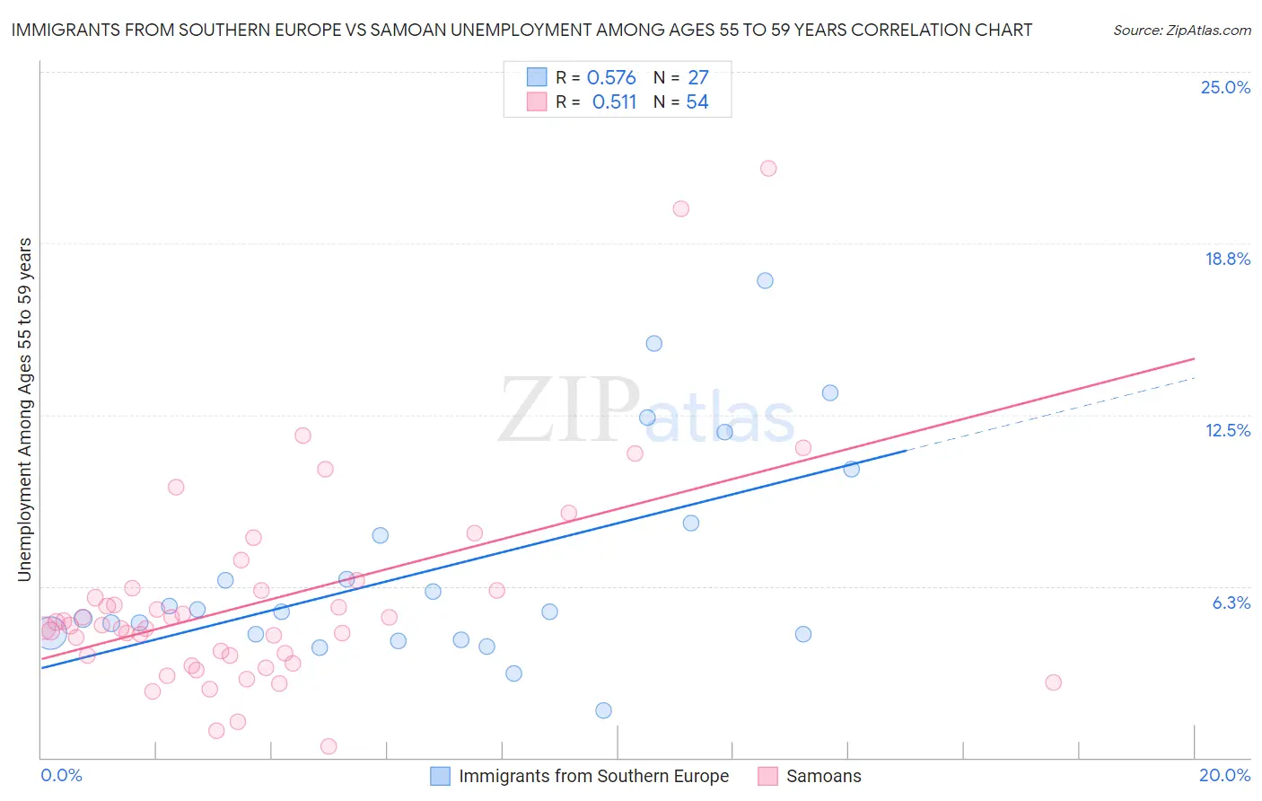 Immigrants from Southern Europe vs Samoan Unemployment Among Ages 55 to 59 years