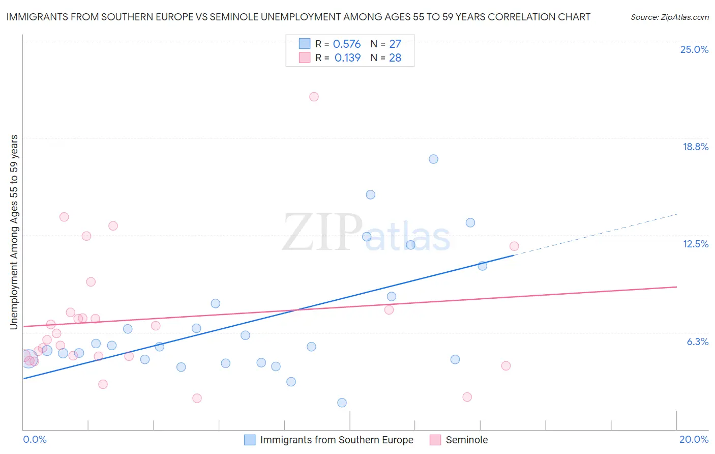 Immigrants from Southern Europe vs Seminole Unemployment Among Ages 55 to 59 years