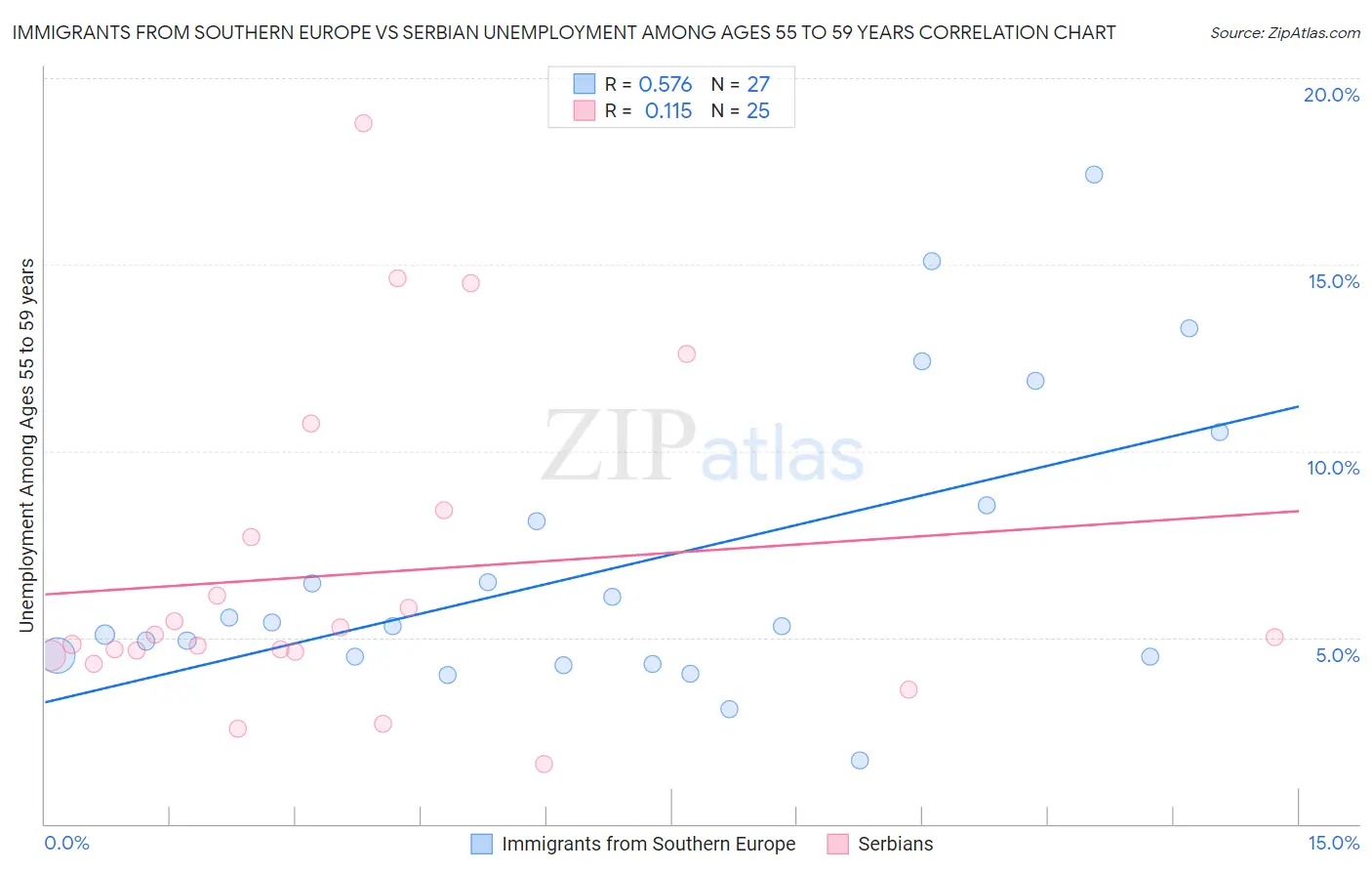 Immigrants from Southern Europe vs Serbian Unemployment Among Ages 55 to 59 years