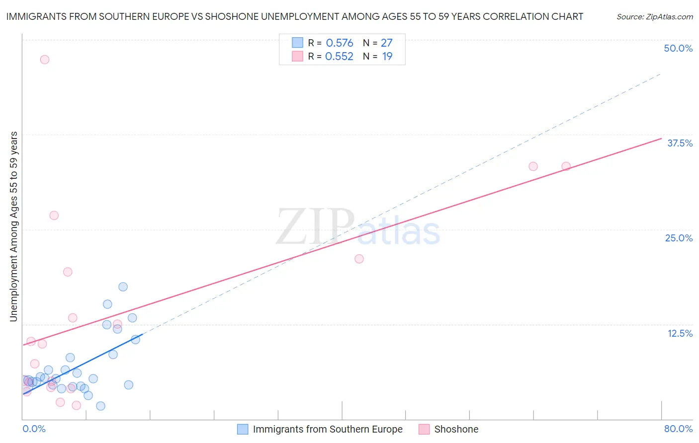 Immigrants from Southern Europe vs Shoshone Unemployment Among Ages 55 to 59 years